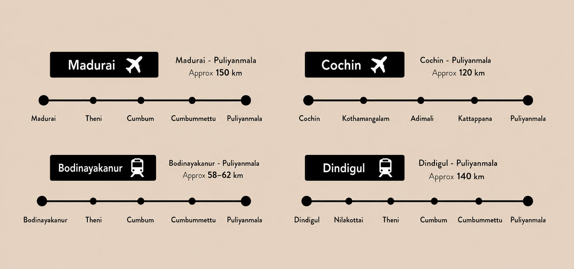 Route Map to Kalarickal Heritage Plantation Thekkady